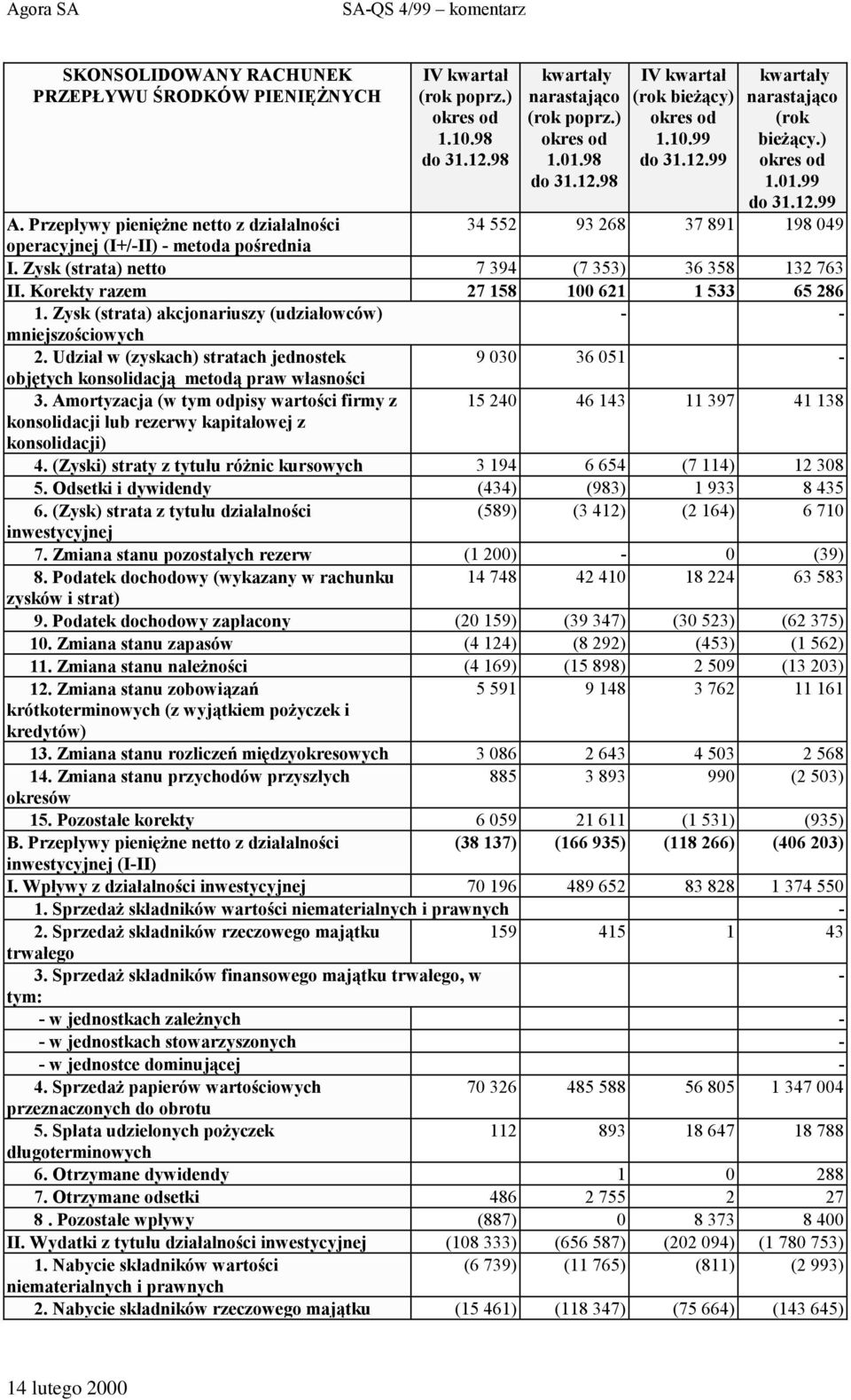 Korekty razem 27 158 100 621 1 533 65 286 1. Zysk (strata) akcjonariuszy (udziałowców) mniejszościowych 2.