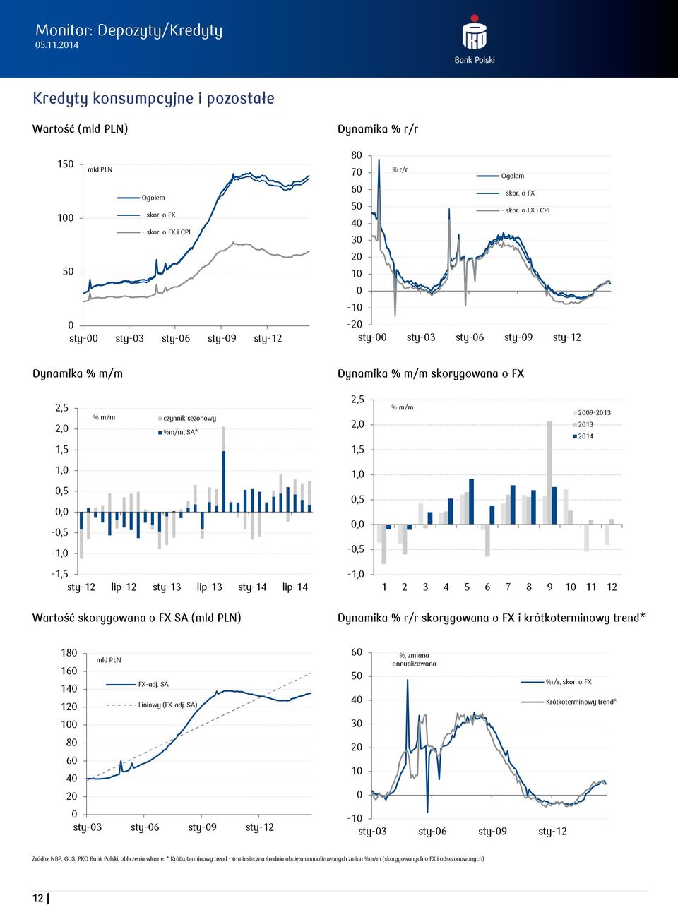 Dynamika skorygowana o FX i krótkoterminowy trend* 18 16 14 12 Liniowy () 1 8 6 4 2 sty-3 sty-6 sty-9 sty-12 6 5 4 3 2 1-1 sty-3 sty-6 sty-9 sty-12 Źródło: NBP,