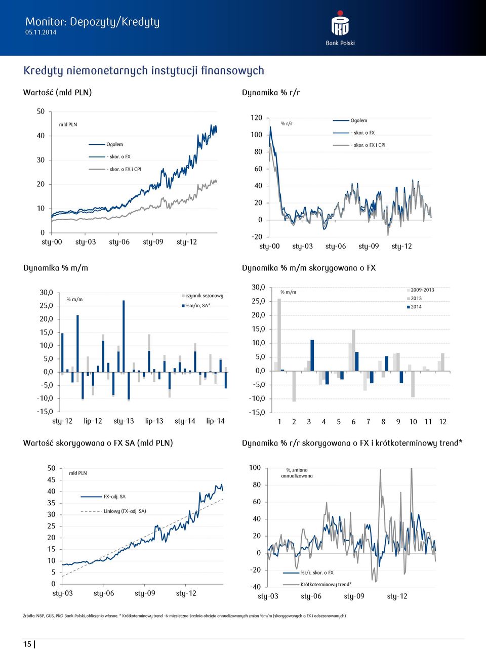 o FX SA () Dynamika skorygowana o FX i krótkoterminowy trend* 5 45 4 35 3 Liniowy () 25 2 15 1 5 sty-3 sty-6 sty-9 sty-12 1 8 6 4 2-2 -4 sty-3 sty-6 sty-9 sty-12