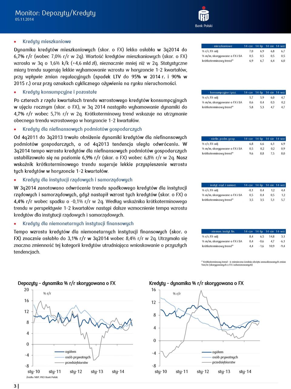 Statystyczne miary trendu sugerują lekkie wyhamowanie wzrostu w horyzoncie 1-2 kwartałów, przy wpływie zmian regulacyjnych (spadek LTV do 95% w 214 r. i 9% w 215 r.