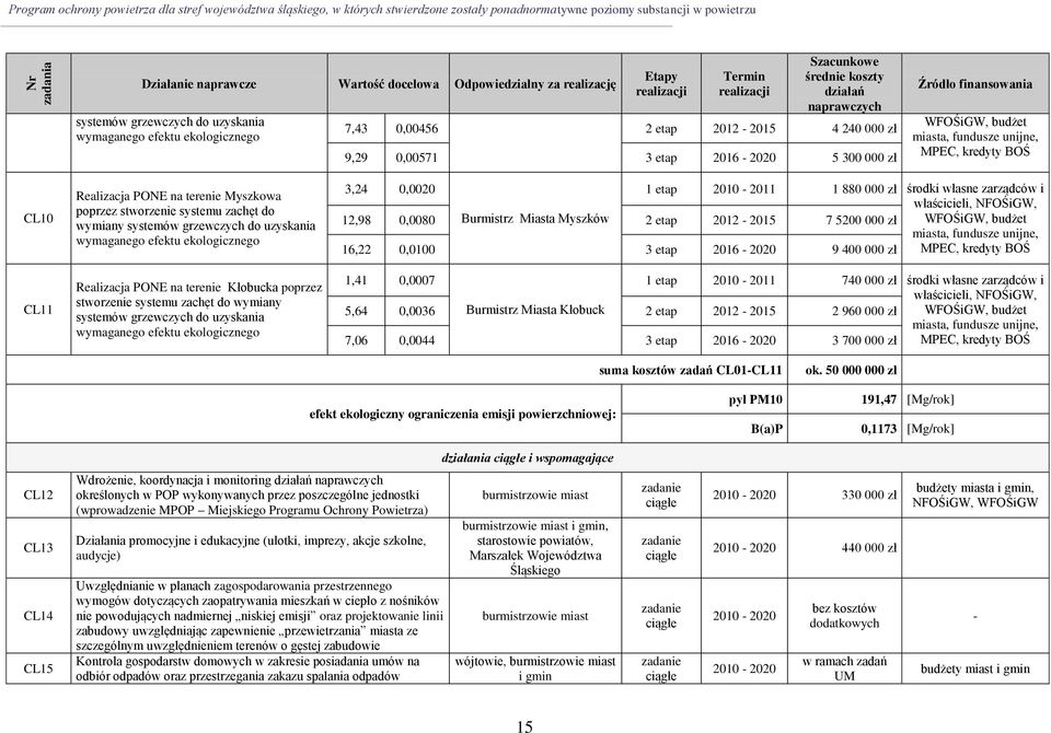 2016-2020 5 300 000 zł Źródło finansowania WFOŚiGW, budżet miasta, fundusze unijne, MPEC, kredyty BOŚ CL10 CL11 Realizacja PONE na terenie Myszkowa poprzez stworzenie systemu zachęt do wymiany