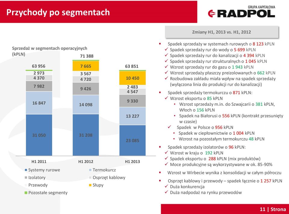 2013 Systemy rurowe Termokurcz Izolatory Osprzęt kablowy Przewody Słupy Pozostałe segmenty Spadek sprzedaży w systemach rurowych o 8 123 kpln Spadek sprzedaży rur do wody o 5 699 kpln Spadek