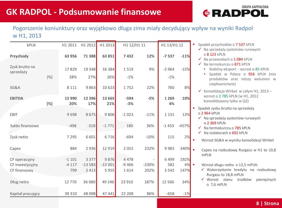 665-594 -5% 1 269 10% [%] 20% 17% 21% -3% 4% EBIT 9 698 8 675 9 806-1 023-11% 1 131 13% Saldo finansowe -498-318 -1 771 180 36% -1 453-457% Zysk netto 7 295 6 601 6 716-694 -10% 115 2% Spadek