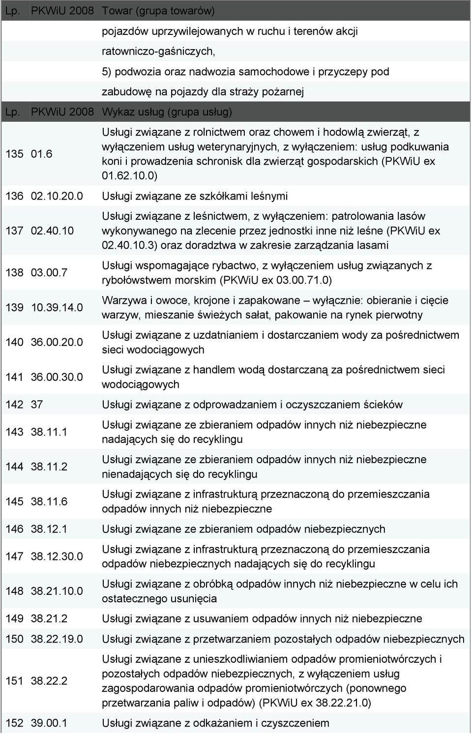 2008 Wykaz ug (grupa ug) Usługi związane z rolnictwem oraz chowem i hodowlą zwierząt, z wyłączeniem ug weterynaryjnych, z wyłączeniem: ug podkuwania koni i prowadzenia schronisk dla zwierząt
