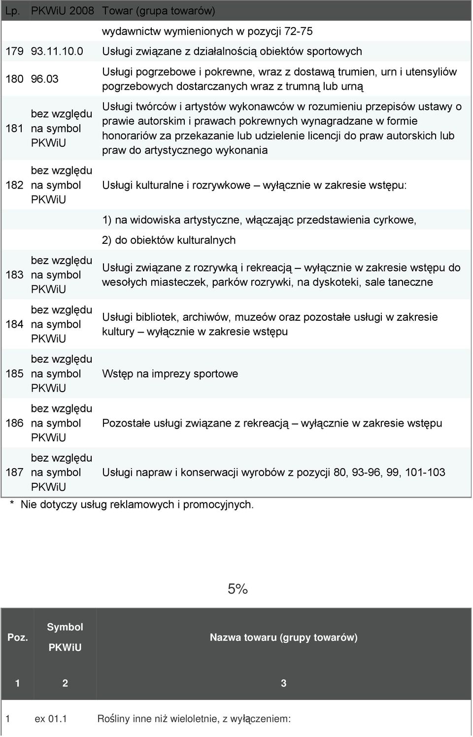 pogrzebowe i pokrewne, wraz z dostawą trumien, urn i utensyliów pogrzebowych dostarczanych wraz z trumną lub urną Usługi twórców i artystów wykonawców w rozumieniu przepisów ustawy o prawie autorskim