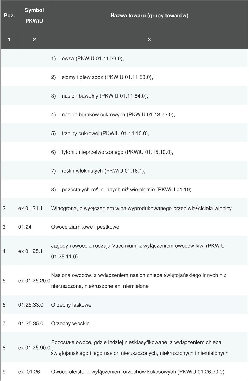 1 Winogrona, z wyłączeniem wina wyprodukowanego przez właściciela winnicy 3 01.24 Owoce ziarnkowe i pestkowe 4 ex 01.25.1 Jagody i owoce z rodzaju Vaccinium, z wyłą czeniem owoców kiwi ( 01.25.11.