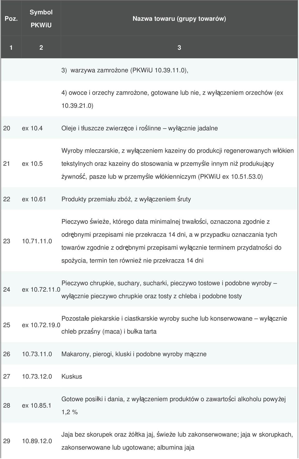 5 tekstylnych oraz kazeiny do stosowania w przemyśle innym ni ż produkują cy żywno ść, pasze lub w przemyśle wł ókienniczym ( ex 10.51.53.0) 22 ex 10.