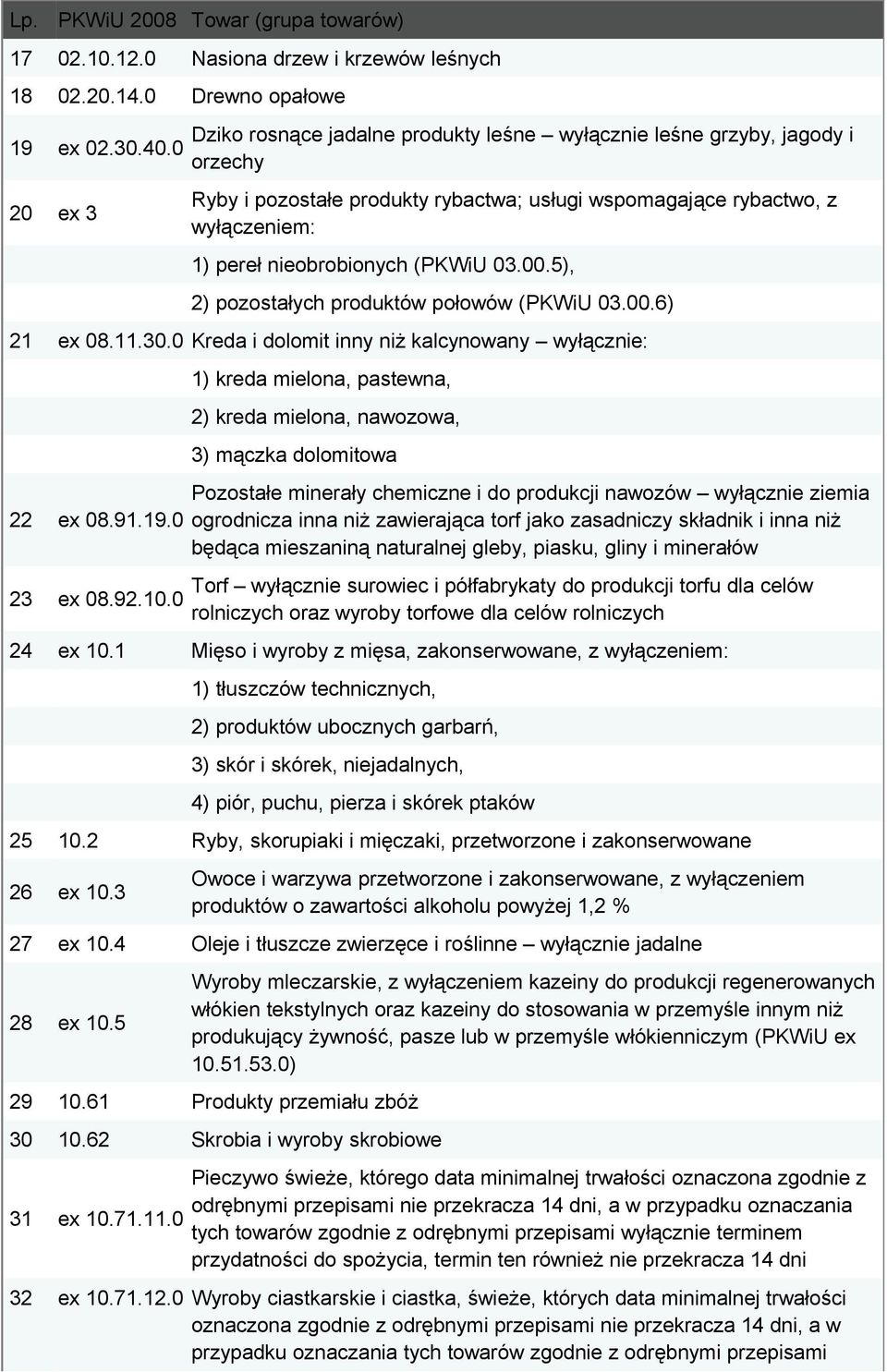 5), 2) pozostałych produktów połowów ( 03.00.6) 21 ex 08.11.30.0 Kreda i dolomit inny niż kalcynowany wyłącznie: 22 ex 08.91.19.0 23 ex 08.92.10.