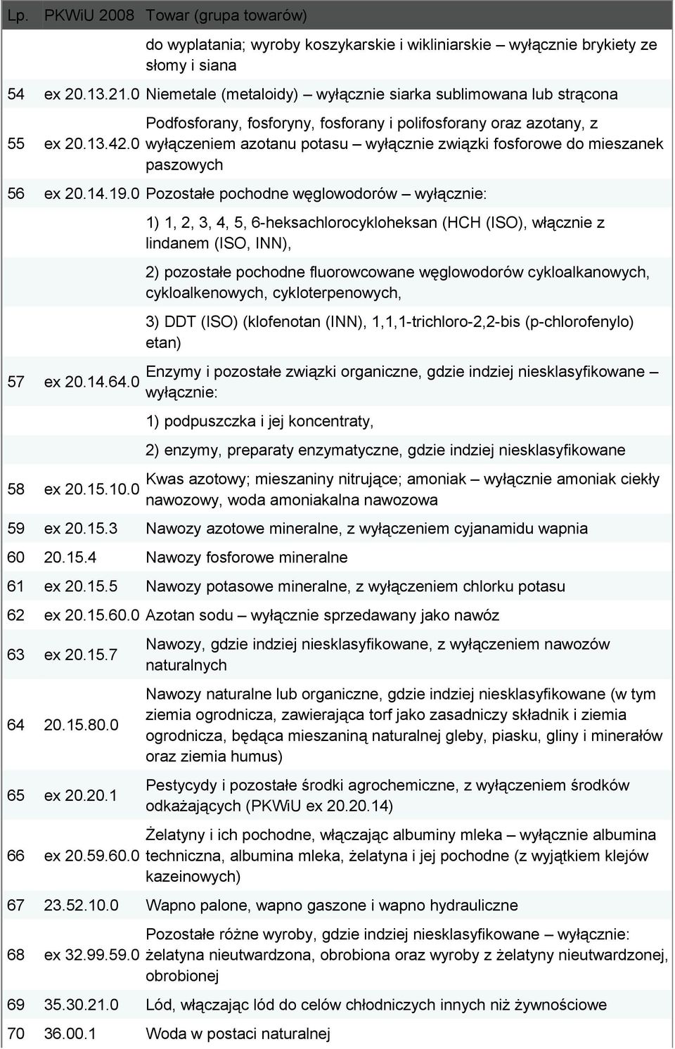 0 Podfosforany, fosforyny, fosforany i polifosforany oraz azotany, z wyłączeniem azotanu potasu wyłącznie związki fosforowe do mieszanek paszowych 56 ex 20.14.19.