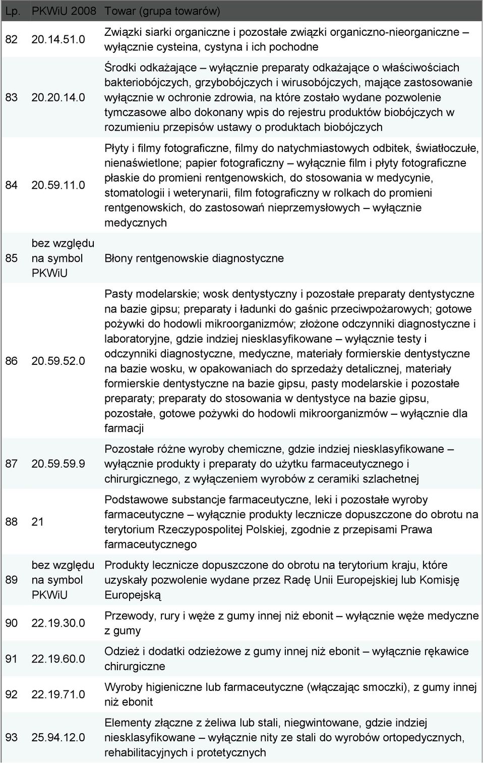 0 Związki siarki organiczne i pozostałe związki organiczno-nieorganiczne wyłącznie cysteina, cystyna i ich pochodne Środki odkażające wyłącznie preparaty odkażające o właściwościach bakteriobójczych,