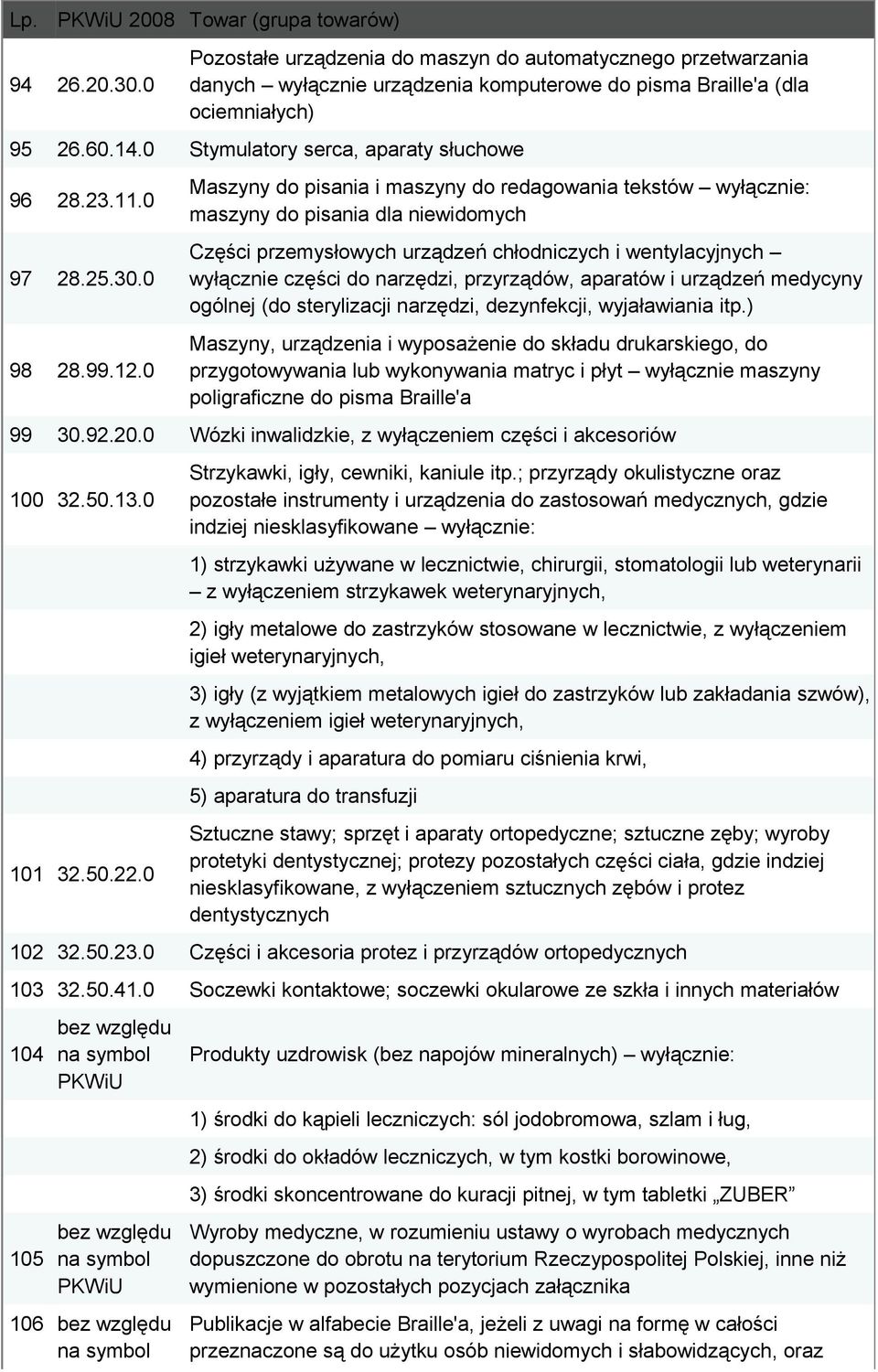 0 Maszyny do pisania i maszyny do redagowania tekstów wyłącznie: maszyny do pisania dla niewidomych Części przemysłowych urządzeń chłodniczych i wentylacyjnych wyłącznie części do narzędzi,