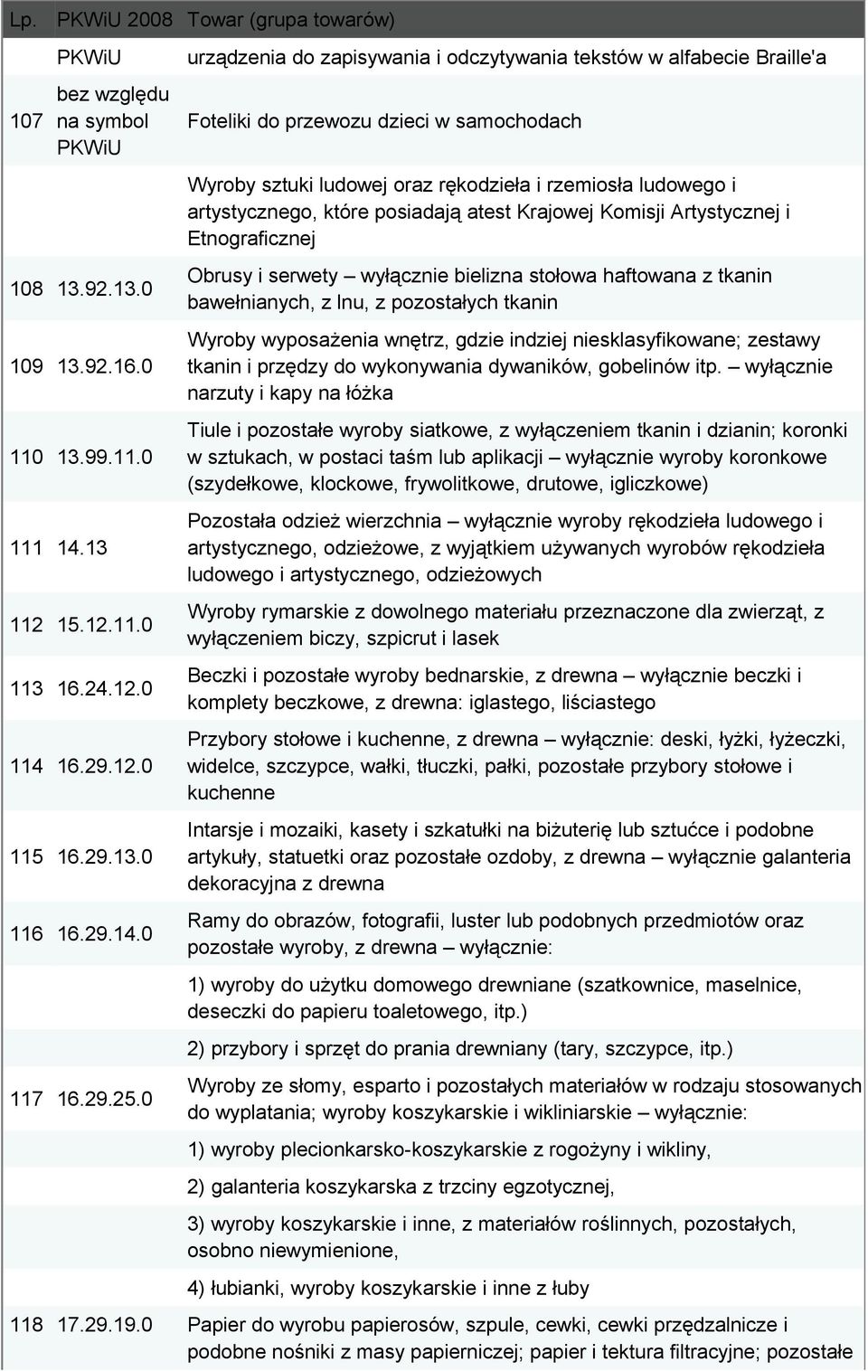 posiadają atest Krajowej Komisji Artystycznej i Etnograficznej Obrusy i serwety wyłącznie bielizna stołowa haftowana z tkanin bawełnianych, z lnu, z pozostałych tkanin Wyroby wyposażenia wnętrz,
