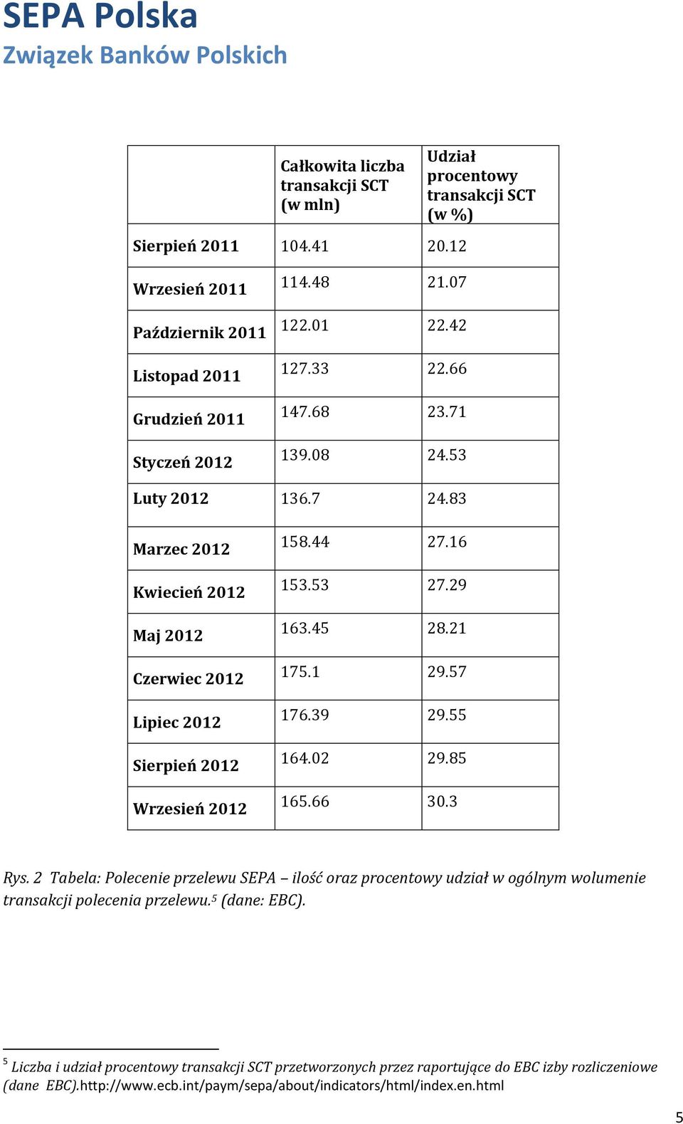 29 163.45 28.21 175.1 29.57 176.39 29.55 164.02 29.85 165.66 30.3 Rys. 2 Tabela: Polecenie przelewu SEPA ilość oraz procentowy udział w ogólnym wolumenie transakcji polecenia przelewu.