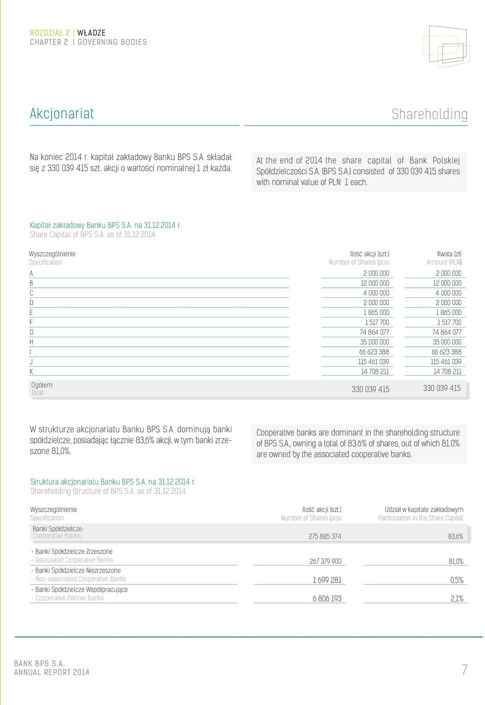 2014 r. Share Capital of BPS S.A. as of 31.12.2014 Wyszczególnienie Specification Ilość akcji (szt.