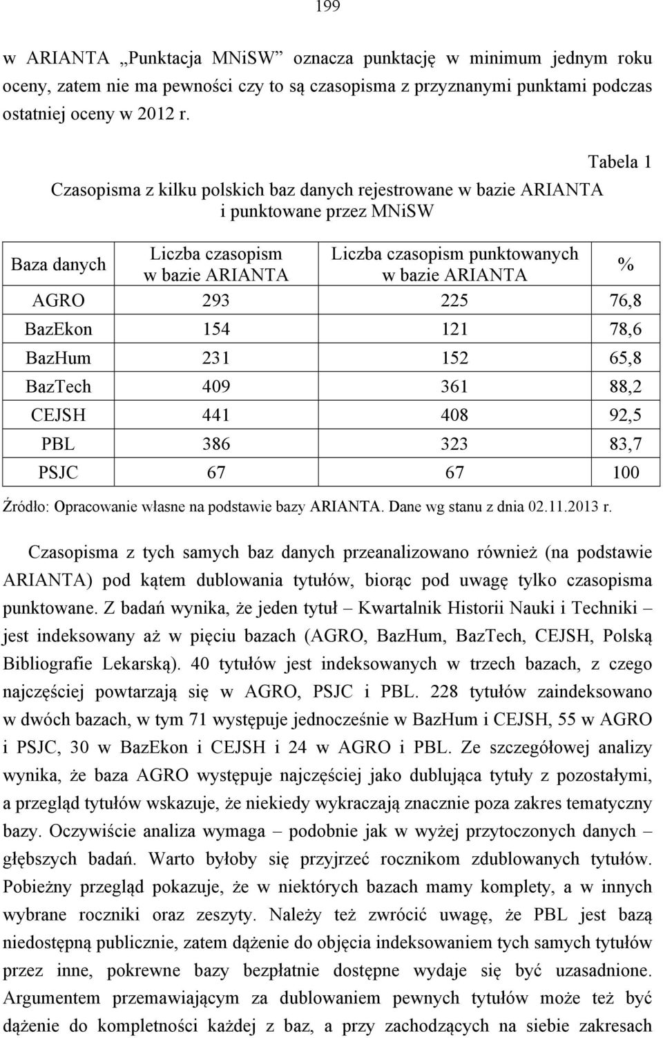 293 225 76,8 BazEkon 154 121 78,6 BazHum 231 152 65,8 BazTech 409 361 88,2 CEJSH 441 408 92,5 PBL 386 323 83,7 PSJC 67 67 100 Źródło: Opracowanie własne na podstawie bazy ARIANTA.