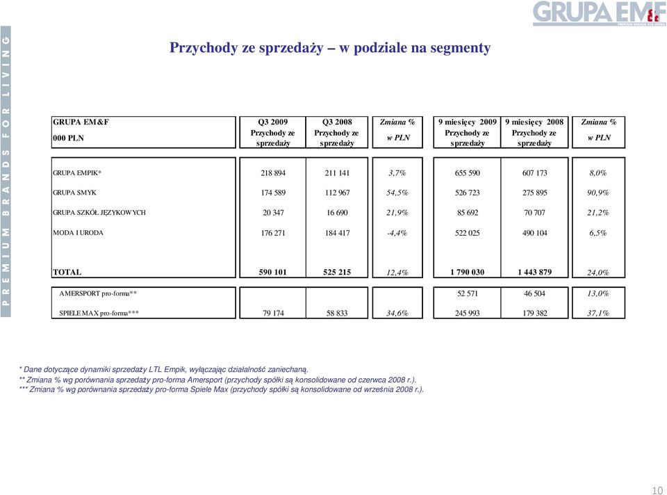 70 707 21,2% MODA I URODA 176 271 184 417-4,4% 522 025 490 104 6,5% TOTAL 590 101 525 215 12,4% 1 790 030 1 443 879 24,0% AMERSPORT pro-forma** 52 571 46 504 13,0% SPIELE MAX pro-forma*** 79 174 58