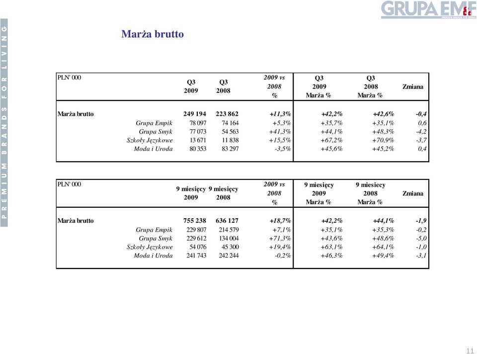 9 miesięcy 2009 9 miesięcy 2008 2009 vs 2008 % 9 miesięcy 2009 MarŜa % 9 miesiecy 2008 MarŜa % Zmiana MarŜa brutto 755 238 636 127 +18,7% +42,2% +44,1% -1,9 Grupa Empik 229 807 214 579