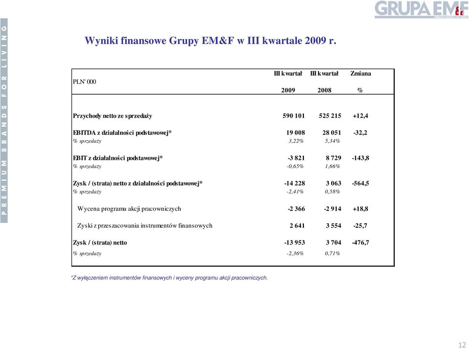 sprzedaŝy 3,22% 5,34% EBIT z działalności podstawowej* -3 821 8 729-143,8 % sprzedaŝy -0,65% 1,66% Zysk / (strata) netto z działalności podstawowej* -14 228 3