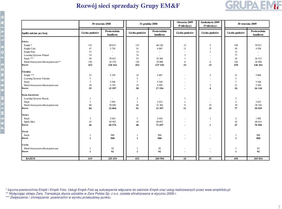 59 4 558 Empik Foto 15-13 - - 1 12 - Learning Systems Poland 74-74 - 3-77 - Smyk *** 49 39 621 53 42 264 1-54 44 312 Marki franszyzowe/licencjonowane** 126 24 170 128 25 080 6 6 128 26 580 Razem 432