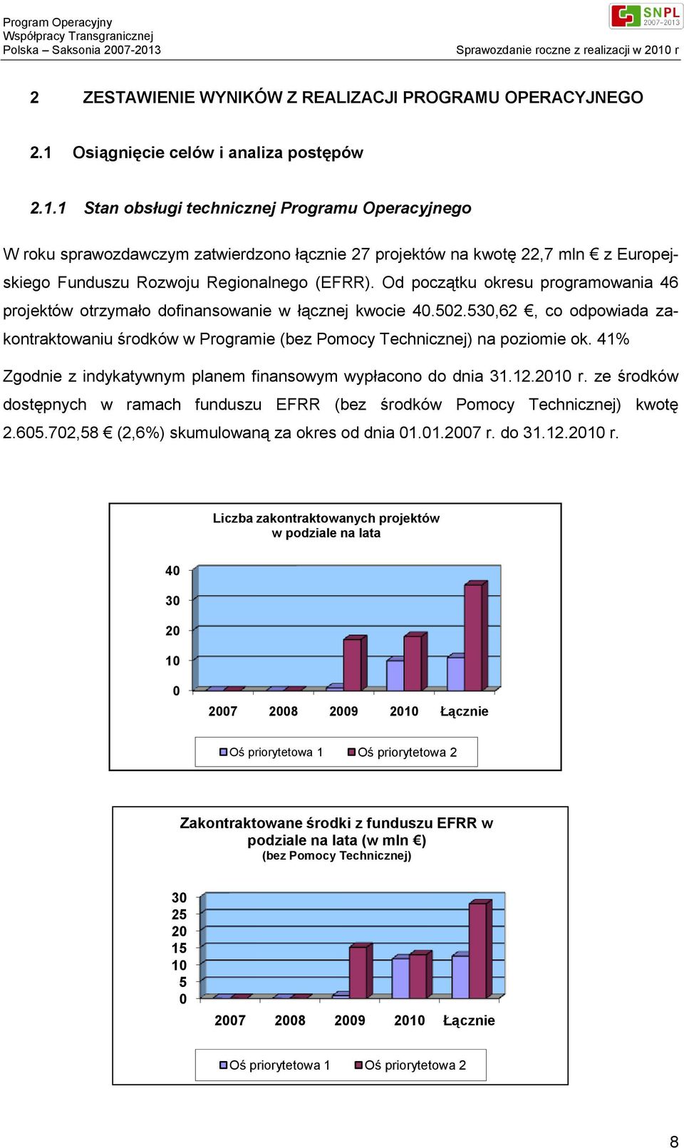 1 Stan obsługi technicznej Programu Operacyjnego W roku sprawozdawczym zatwierdzono łącznie 27 projektów na kwotę 22,7 mln z Europejskiego Funduszu Rozwoju Regionalnego (EFRR).