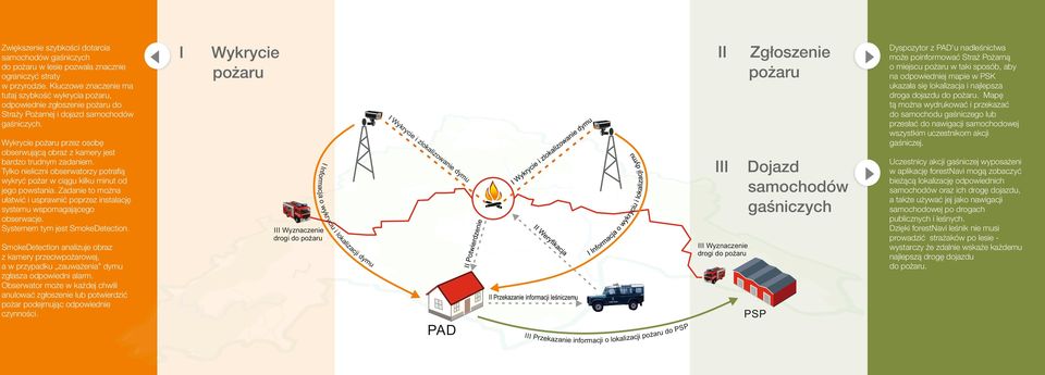 IW yk r lo k iz lok ali zo w an ie dy m u iz ac ji d al III Wyznaczenie drogi do pożaru yc ie II Zgłoszenie pożaru Dyspozytor z PAD'u nadleśnictwa może poinformować Straż Pożarną o miejscu pożaru w