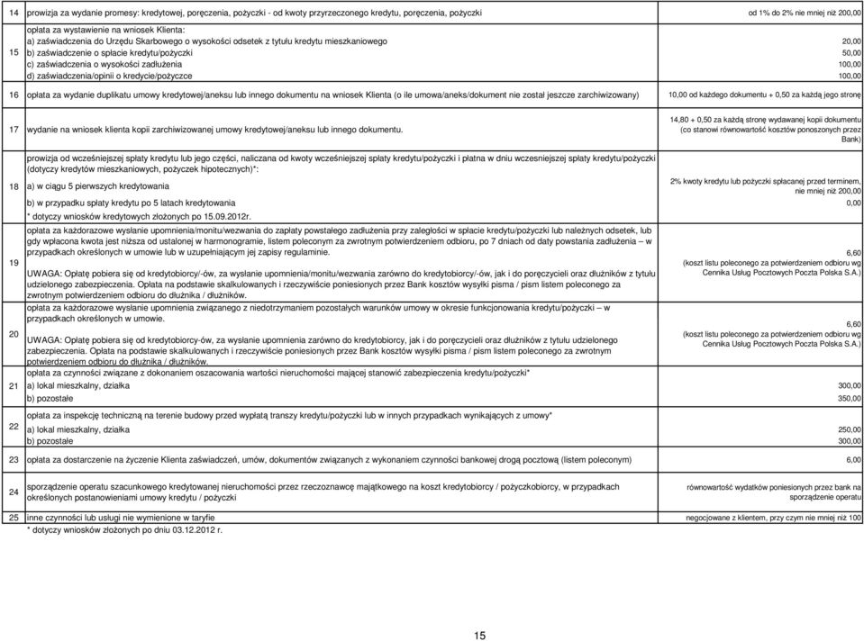 zaświadczenia/opinii o kredycie/pożyczce 100,00 16 opłata za wydanie duplikatu umowy kredytowej/aneksu lub innego dokumentu na wniosek Klienta (o ile umowa/aneks/dokument nie został jeszcze