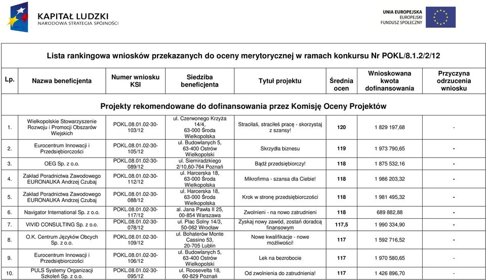 Komisję Oceny Projektów 1. 2. e Stowarzyszenie Rozwoju i Promocji Obszarów Wiejskich Eurocentrum Innowacji i 3. OEG Sp. z o.o. 4. 5.