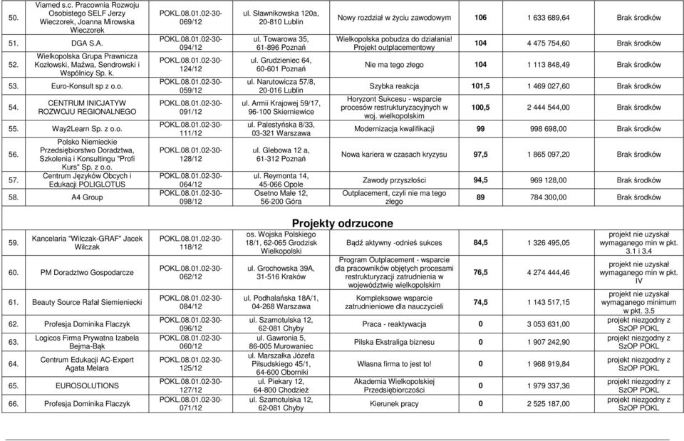A4 Group 069/12 094/12 124/12 059/12 091/12 111/12 128/12 064/12 098/12 ul. Sławnikowska 120a, 20-810 Lublin ul. Towarowa 35, 61-896 Poznań ul. Grudzieniec 64, 60-601 Poznań ul.