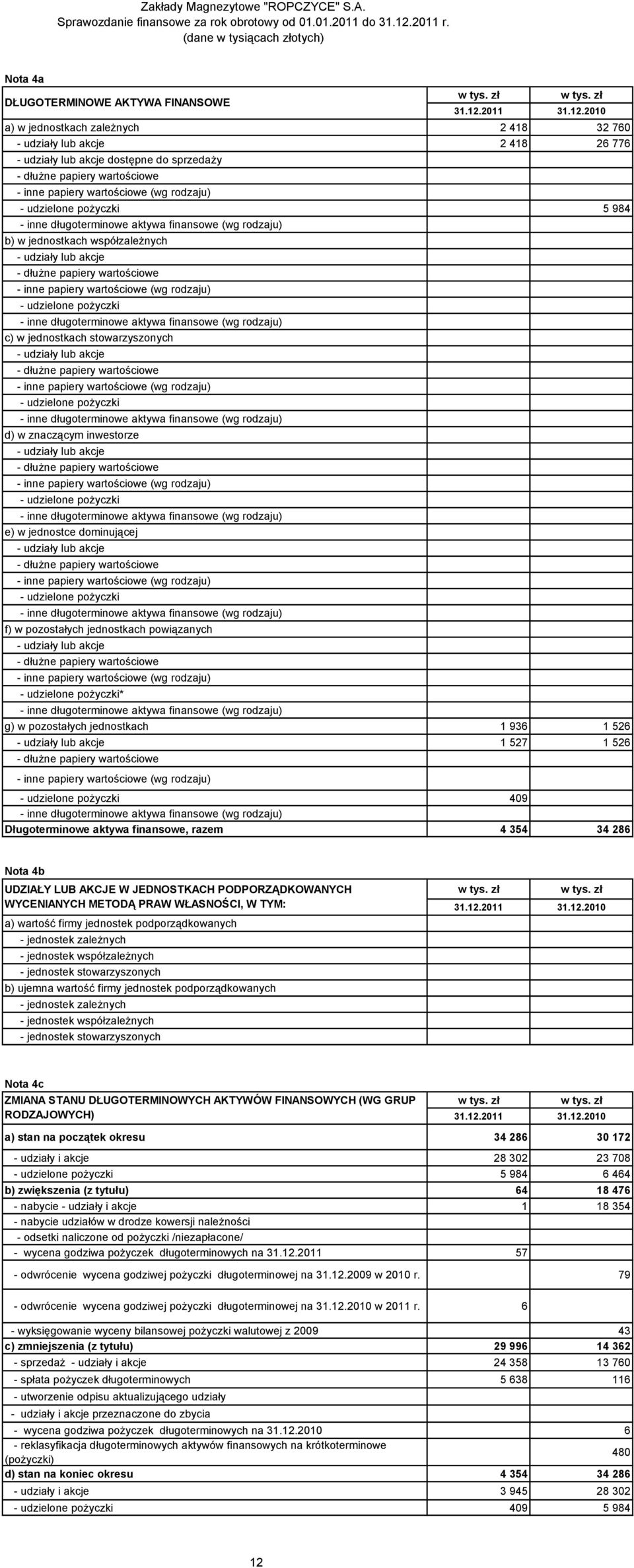 wartościowe (wg rodzaju) udzielone pożyczki inne długoterminowe aktywa finansowe (wg rodzaju) c) w jednostkach stowarzyszonych udziały lub akcje dłużne papiery wartościowe inne papiery wartościowe