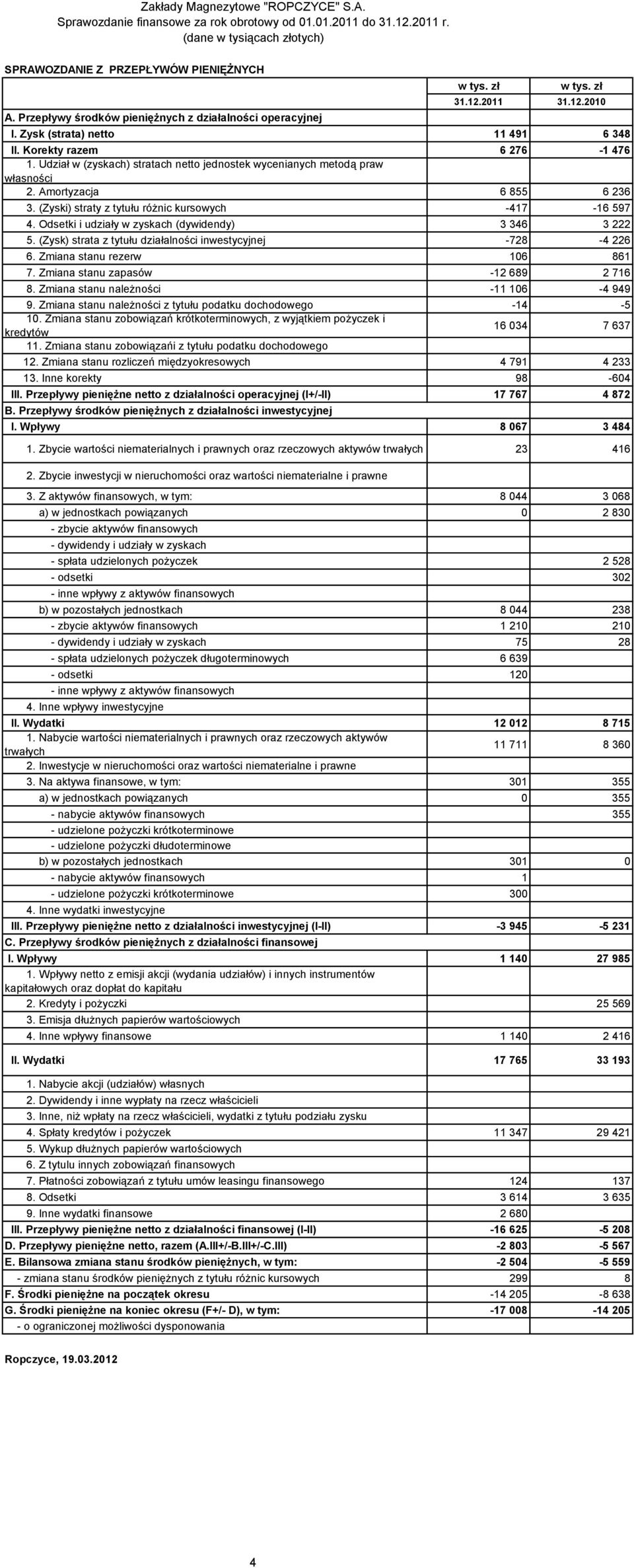 Odsetki i udziały w zyskach (dywidendy) 3 346 3 222 5. (Zysk) strata z tytułu działalności inwestycyjnej 728 4 226 6. Zmiana stanu rezerw 106 861 7. Zmiana stanu zapasów 12 689 2 716 8.