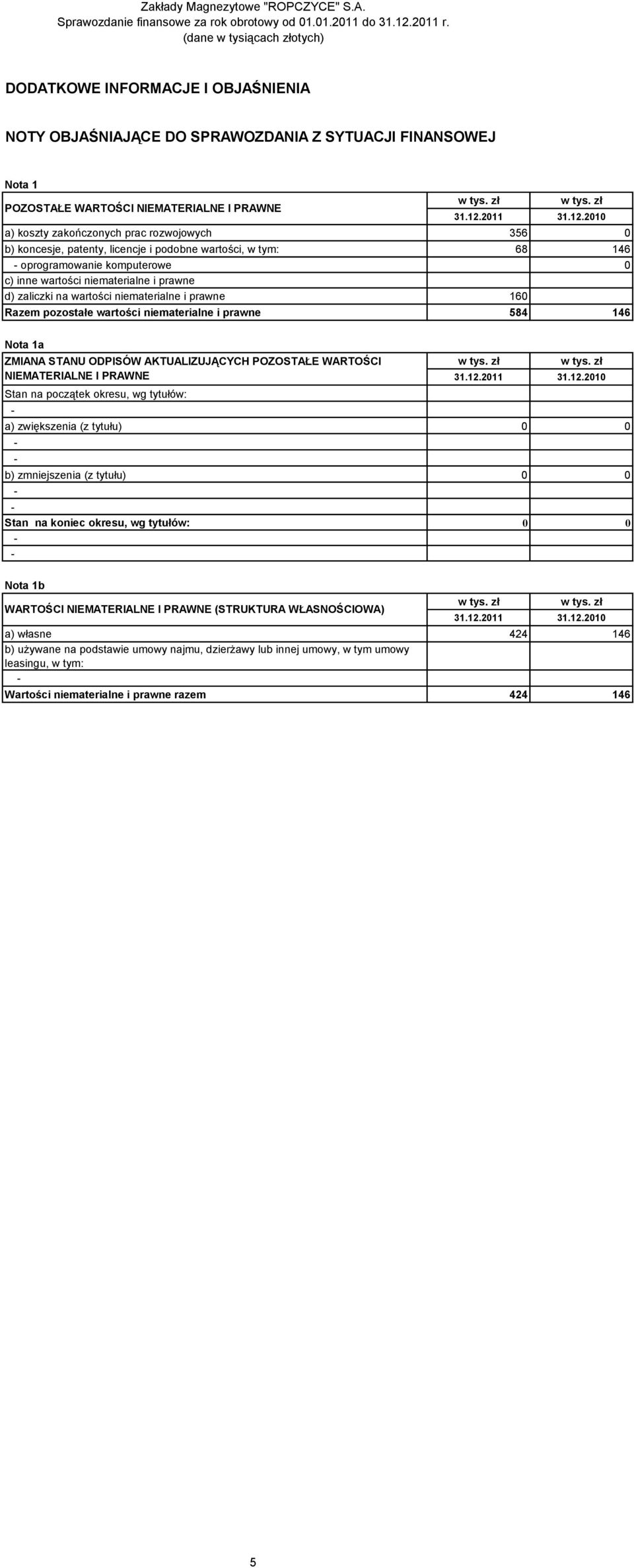 niematerialne i prawne 584 146 Nota 1a ZMIANA STANU ODPISÓW AKTUALIZUJĄCYCH POZOSTAŁE WARTOŚCI NIEMATERIALNE I PRAWNE Stan na początek okresu, wg tytułów: a) zwiększenia (z tytułu) 0 0 b)