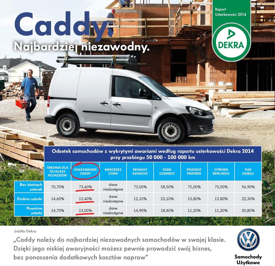 POJAZDÓW VOLKSWAGEN 70,70% 73,60% dane niedostępne 73,00% 58,50% 75,00% 75,00% 56,90% 12,10% 23,10% 13,80% 13,80% 22,30% 14,90% 18,40% 11,20% 11,20% 20,80%