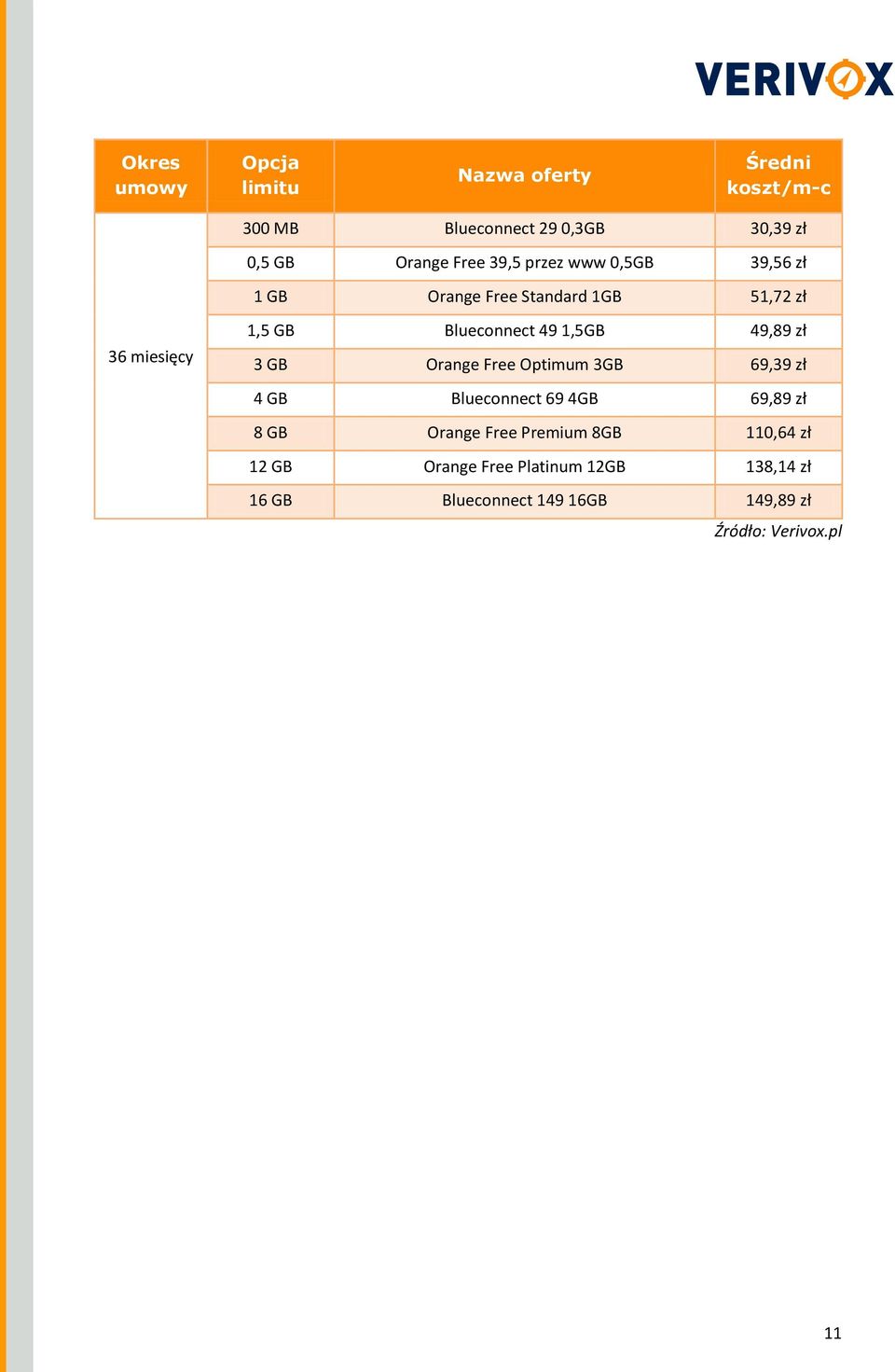 1,5GB 49,89 zł 3 GB Orange Free Optimum 3GB 69,39 zł 4 GB Blueconnect 69 4GB 69,89 zł 8 GB Orange Free