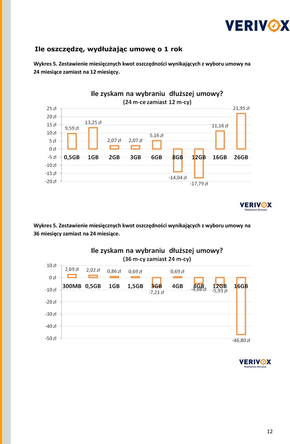 na 24 miesiące zamiast na 12 miesięcy. Wykres 5.