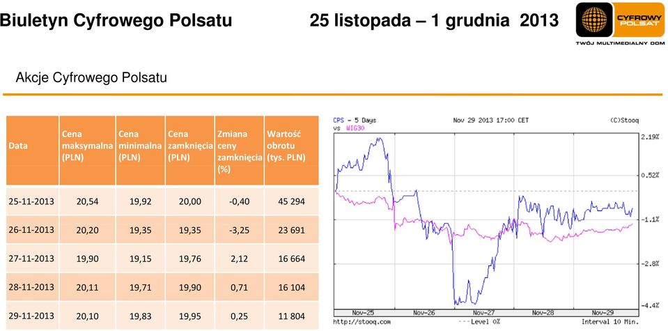 PLN) 25 11 2013 20,54 19,92 20,00 0,40 45 294 26 11 2013 20,20 19,35 19,35 3,25