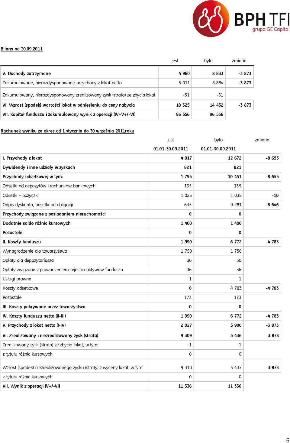 Wzrost (spadek) wartości lokat w odniesieniu do ceny nabycia 18 325 14 452-3 873 VII.
