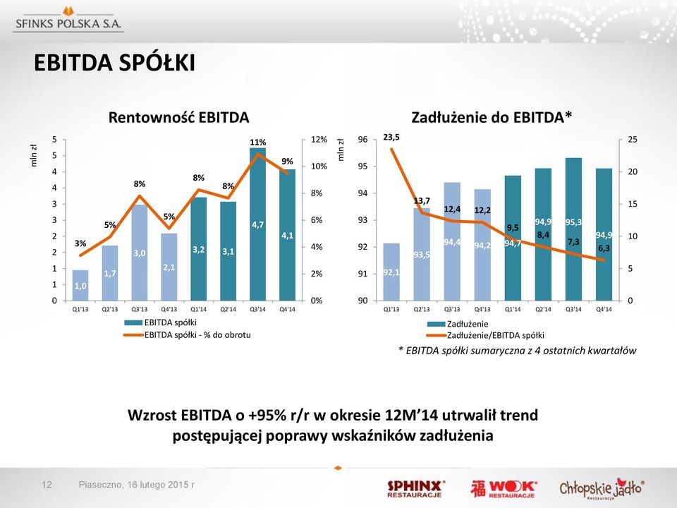 94,4 94,2 94,7 94,9 95,3 8,4 7,3 94,9 6,3 Q1'13 Q2'13 Q3'13 Q4'13 Q1'14 Q2'14 Q3'14 Q4'14 Zadłużenie Zadłużenie/EBITDA spółki * EBITDA spółki sumaryczna z 4