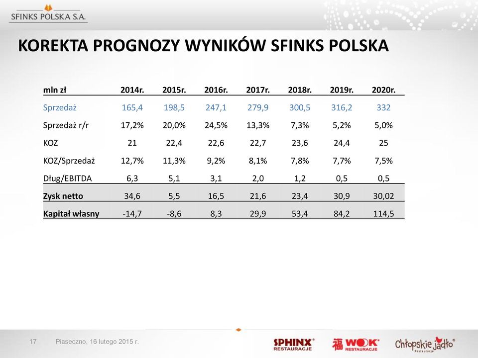 22,4 22,6 22,7 23,6 24,4 25 KOZ/Sprzedaż 12,7% 11,3% 9,2% 8,1% 7,8% 7,7% 7,5% Dług/EBITDA 6,3 5,1 3,1 2,0 1,2