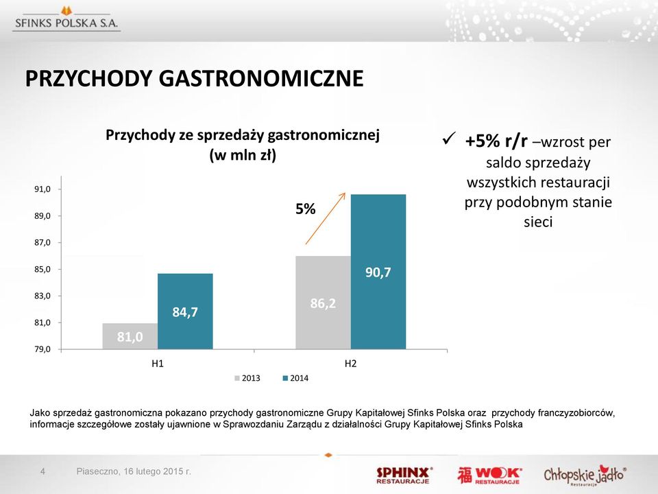 gastronomiczna pokazano przychody gastronomiczne Grupy Kapitałowej Sfinks Polska oraz przychody franczyzobiorców, informacje