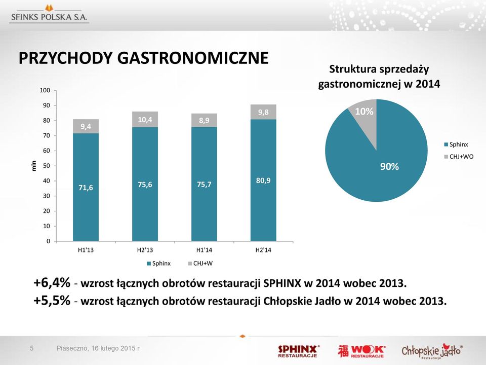 Sphinx CHJ+W +6,4% - wzrost łącznych obrotów restauracji SPHINX w 2014 wobec 2013.