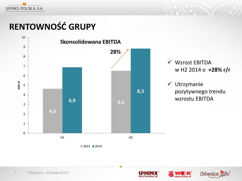 4,6 6,9 6,5 8,3 Utrzymanie pozytywnego trendu wzrostu