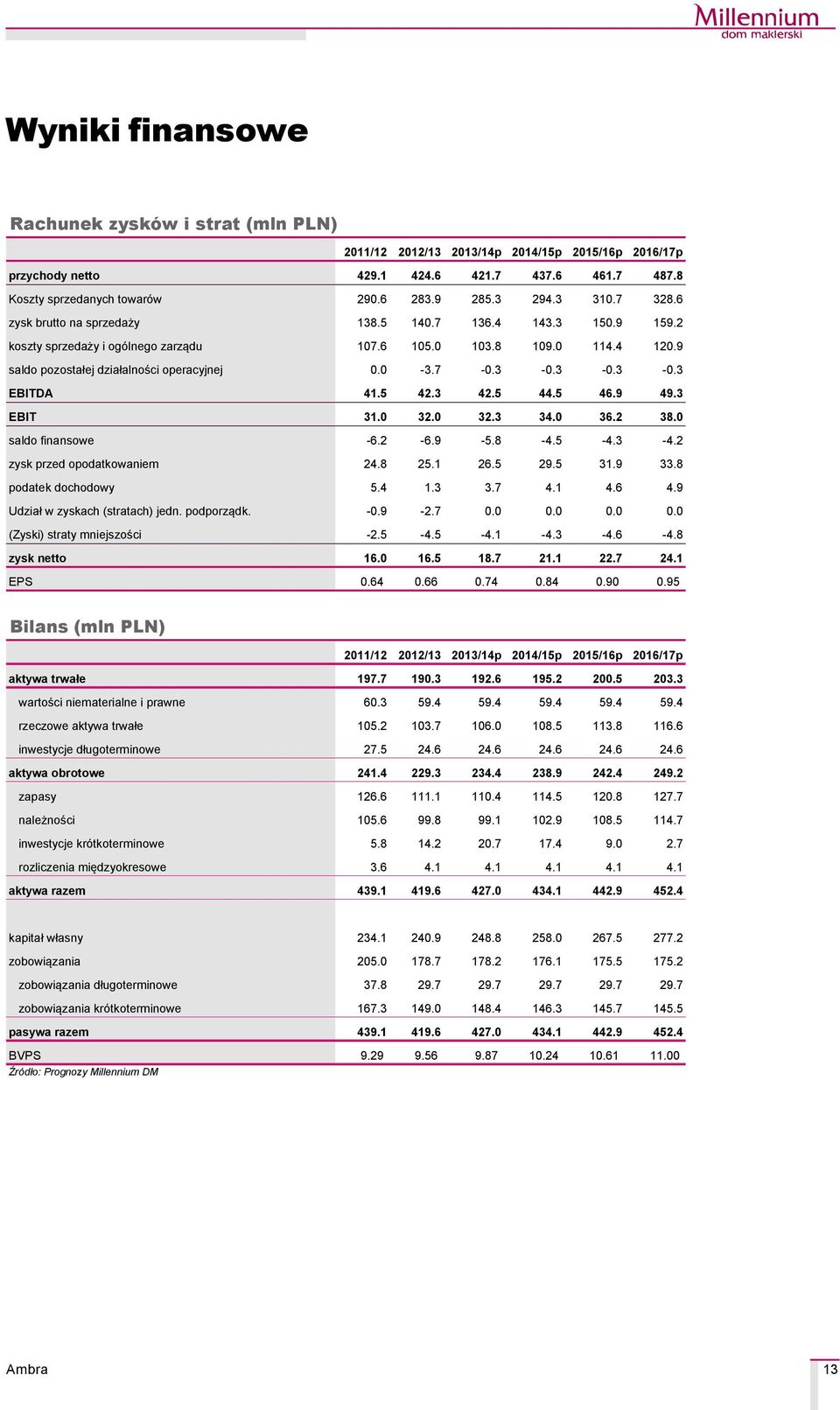 3 -.3 -.3 EBITDA 41.5 42.3 42.5 44.5 46.9 49.3 EBIT 31. 32. 32.3 34. 36.2 38. saldo finansowe -6.2-6.9-5.8-4.5-4.3-4.2 zysk przed opodatkowaniem 24.8 25.1 26.5 29.5 31.9 33.8 podatek dochodowy 5.4 1.