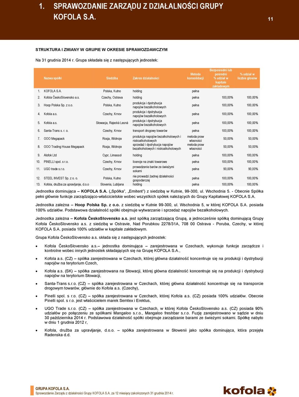 Polska, Kutno holding pełna Bezpośredni lub pośredni % udział w kapitale zakładowym % udział w liczbie głosów 2. Kofola ČeskoSlovensko a.s. Czechy, Ostrava holding pełna 100,00% 100,00% 3.