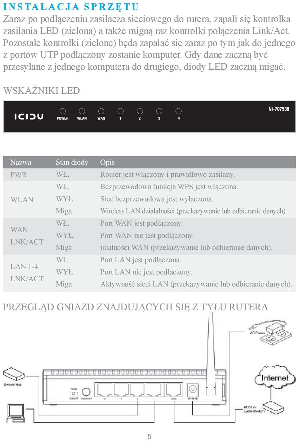 Gdy dane zaczną być przesyłane z jednego komputera do drugiego, diody LED zaczną migać. WSKAŹNIKI LED Nazwa Stan diody Opis PWR WLAN WAN LNK/ACT LAN 1-4 LNK/ACT WŁ.