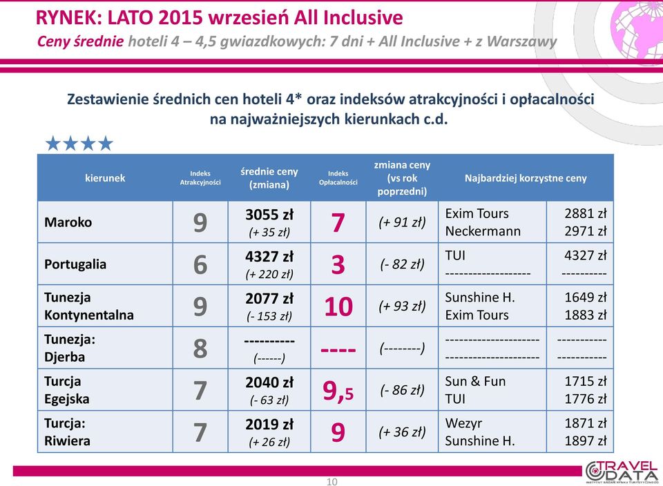 kierunek Indeks Atrakcyjności Maroko 9 Portugalia 6 Tunezja Kontynentalna 9 Tunezja: Djerba 8 Turcja Egejska 7 Turcja: Riwiera 7 średnie ceny (zmiana) Indeks Opłacalności zmiana ceny (vs rok