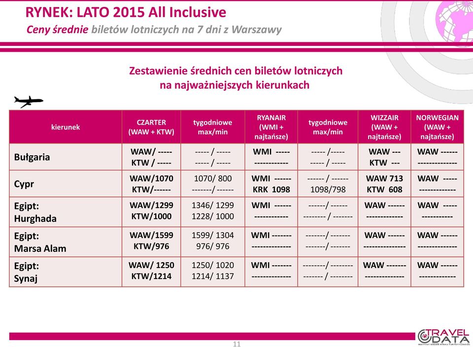 Cypr WAW/1070 KTW/------ 1070/ 800 -------/ ------ WMI ------ KRK 1098 ------ / ------ 1098/798 WAW 713 KTW 608 WAW ----- Egipt: Hurghada WAW/1299 KTW/1000 1346/ 1299 1228/ 1000 WMI ------