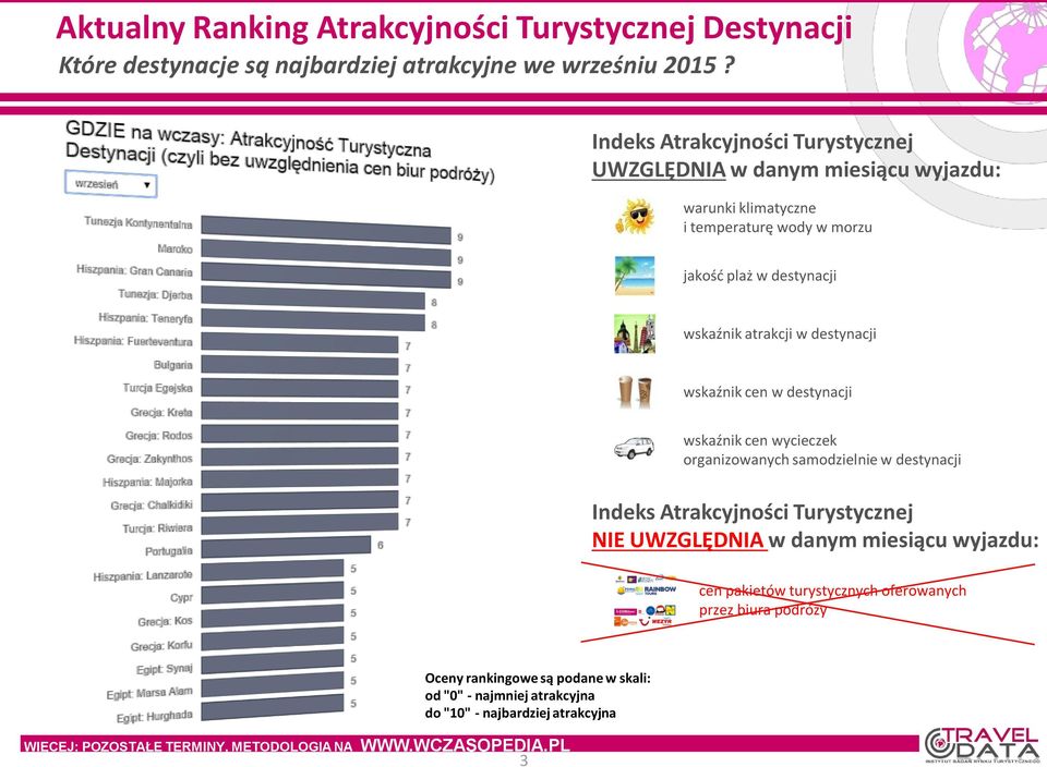 destynacji wskaźnik cen w destynacji wskaźnik cen wycieczek organizowanych samodzielnie w destynacji Indeks Atrakcyjności Turystycznej NIE UWZGLĘDNIA w danym miesiącu