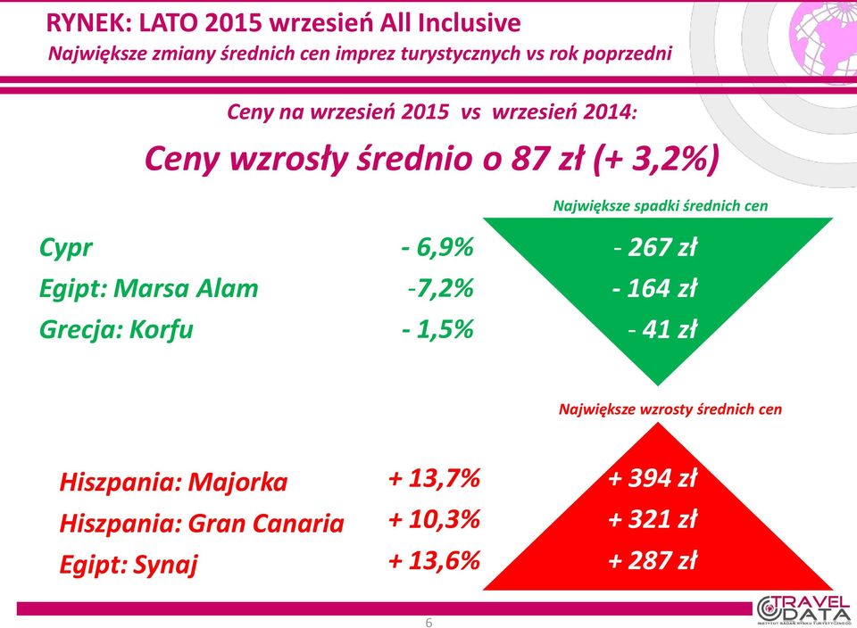 Marsa Alam Korfu - 6,9% -7,2% - 1,5% Największe spadki średnich cen - 267 zł - 164 zł - 41 zł