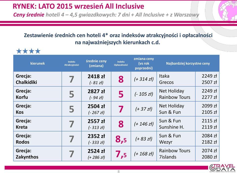 kierunek Indeks Atrakcyjności Chalkidiki 7 Korfu 5 Kos 5 Kreta 7 Rodos 7 Zakynthos 7 średnie ceny (zmiana) Indeks Opłacalności zmiana ceny (vs rok poprzedni) 2418 zł (- 81 zł) 8 (+ 314 zł) 2827 zł (-