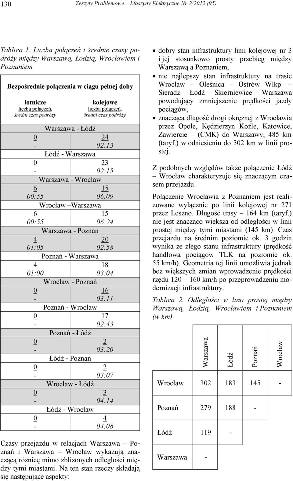 połączeń, średni czas podróŝy Łódź 2 2:13 Łódź 23 2:15 Wrocław 6 15 :55 6:9 Wrocław 6 15 :55 6:2 Poznań 2 1:5 2:58 Poznań 18 1: 3: Wrocław Poznań 16 3:11 Poznań Wrocław Poznań Łódź Łódź Poznań